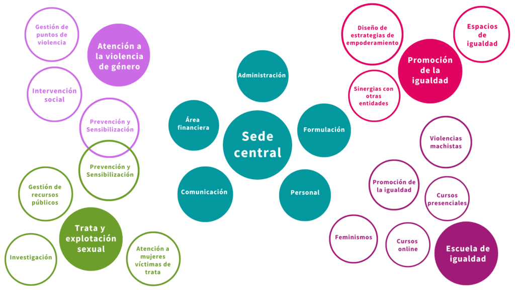 Organigrama_simplificado_Trabe